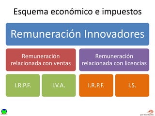 Esquema económico e impuestos
Remuneración Innovadores
Remuneración
relacionada con ventas
I.R.P.F. I.V.A.
Remuneración
relacionada con licencias
I.R.P.F. I.S.
 