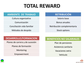 TOTAL REWARD
AMBIENTE DE TRABAJO
Cultura organizativa
Comunicación
Conciliación vida familiar
Métodos de despido
RETRIBUCIÓN
Salario base
Bonus anuales
Retribución complementaria
Stock options
DESARROLLO/FORMACION
Planes de carrera y de sucesión
Planes de formación
Mentoring
Empowerment
BENEFICIOS NO SALARIALES
Plan de pensiones
Asistencia sanitaria
Vacaciones extra
Vehículo
 