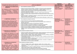 PRIMARIA
Competencias básicas (descripción)
1.

COMPETENCIA EN COMUNICACIÓN
LINGÜÍSTICA

Esta competencia se refiere al uso del lenguaje
como instrumento para la comunicación oral y
escrita, la representación - interpretación y
comprensión de la realidad, la construcción y
comunicación del conocimiento y la organización y
autorregualación del pensamiento, las emociones
y la conducta.

2. COMPETENCIA MATEMÁTICA
Habilidad para utilizar y relacionar los números,
sus operaciones básicas, los símbolos y las
formas de expresión y razonamiento matemático,
tanto para producir e interpretar distintos tipos de
información, como para ampliar el conocimiento
sobre aspectos cuantitativos y espaciales de la
realidad, y para resolver problemas relacionados
con la vida cotidiana y con el mundo laboral.

3. COMPETENCIA EN EL CONOCIMIENTO Y LA
INTERACCIÓN CON EL MUNDO FÍSICO
Es la habilidad para interactuar con el mundo
físico, tanto en sus aspectos naturales como en los
generados por la acción humana, de tal modo que
se posibilita la comprensión de sucesos, la
predicción de consecuencias y la actividad dirigida
a la mejora y preservación de las condiciones de
vida propia, de las demás personas y del resto de
los seres vivos.

4. TRATAMIENTO DE LA INFORMACIÓN Y
COMPETENCIA DIGITAL
Esta competencia consiste en disponer de
habilidades para buscar, obtener, procesar y
comunicar información, y para transformarla en
conocimiento. Implica: Ser una persona autónoma,
eficaz, responsable, crítica y reflexiva al
seleccionar, tratar y utilizar “la información y sus
fuentes” “las distintas herramientas tecnológicas y

¿Cómo se adquieren?
Esta competencia se adquiere a través de:
• Tareas en las que los alumnos expresen e interpreten de forma oral y escrita, pensamientos,
emociones, vivencias, opiniones y creaciones usando un registro lingüístico adecuado a al
contexto y dotando a sus discursos de la coherencia y cohesión necesarias.
• Tareas en las que los alumnos deban formular y expresar argumentos propios de una manera
convincente y adecuada a la situación.
• Tareas que impliquen buscar, recopilar, comprender y analizar diversas informaciones.
• Tareas que supongan aplicar las reglas del sistema de la lengua para mejorar los discursos orales y
escritos.
• Tareas que integren la planificación, realización y revisión de textos: generar ideas, organizarlas,
elaborar borradores, revisar lo elaborado, etc.
• Tareas que sirvan para comprender y disfrutar de textos literarios adecuados a la edad y el nivel.
Esta competencia se adquiere a través de:
• Tareas pensadas para conocer los elementos matemáticos básicos
• Tareas en las que se sigan determinados procesos de pensamiento (como la inducción y la
deducción, entre otros).
• Tareas diseñadas para comprender una argumentación matemática.
• Tareas que integren el conocimiento matemático con otros tipos de conocimiento.
• Tareas que permitan expresarse y comunicarse en el lenguaje matemático.
• Tareas en las que se apliquen estrategias de resolución de problemas a situaciones cotidianas.
• Tareas en las que se manejen los elementos matemáticos básicos (distintos tipos de números,
medidas, símbolos, elementos geométricos, etc.) en situaciones reales o simuladas de la vida
cotidiana.
Esta competencia se adquiere a través de
• Tareas que supongan analizar los fenómenos físicos y aplicar el pensamiento científico-técnico para
interpretar, predecir y tomar decisiones con iniciativa y autonomía personal.
• Tareas que impliquen localizar, obtener, analizar y representar información cualitativa y cuantitativa
• Tareas que permitan identificar y valorar la diversidad natural.
• Tareas globales en las que el alumnado deba incorporar y aplicar conceptos cien tíficos y técnicos
y teorías científicas básicas.
• Tareas destinadas a analizar los hábitos de consumo y argumentar las consecuencias de un tipo de
vida frente a otro en relación con dichos hábitos.
• Tareas que permitan valorar la influencia de la actividad humana, y promuevan el cuidado del
medio ambiente y el consumo racional y responsable.
Esta competencia se adquiere a través de:
• Tareas que supongan buscar, analizar, seleccionar, registrar, tratar, transmitir, utilizar y
comunicar la información utilizando e integrando las TIC de una forma coherente y adecuada a
cada situación.
• Tareas que impliquen un dominio en distintas situaciones y contextos de los lenguajes específicos
básicos: textual, numérico, icónico, visual, gráfico y sonoro.
• Tareas que permitan usar habitualmente los recursos tecnológicos disponibles.
• Tareas que permitan analizar la información de forma crítica mediante el trabajo personal

ESO

ÁREAS IMPLICADAS DE
MODO PRIORITARIO
LENGUA CASTELLANA Y
LITERATURA
LENGUA EXTRANJERA
TODAS LAS ÁREAS

ÁREAS IMPLICADAS DE
MODO PRIORITARIO
LENGUA CASTELLANA
Y LITERATURA
LENGUA EXTRANJERA
TODAS LAS ÁREAS

MATEMÁTICAS
CONOCIMIENTO DEL
MEDIO NATURAL, SOCIAL
Y CULTURAL

MATEMÁTICAS
CIENCIAS DE LA
NATURALEZA
CIENCIAS SOCIALES,
GEOGRAFÍA E
HISTORIA
TECNOLOGÍA
INFORMÁTICA

CONOCIMIENTO DEL
MEDIO NATURAL, SOCIAL
Y CULTURAL
EDUCACIÓN FÍSICA

CIENCIAS DE LA
NATURALEZA.
CIENCIAS SOCIALES,
GEOGRAFÍA E
HISTORIA
TECNOLOGÍA
EDUCACIÓN FÍSICA

TODAS LAS ÁREAS

INFORMÁTICA
TECNOLOGÍA
TODAS LAS ÁREAS

 