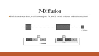 P-Diffusion
Similar set of steps form p+ diffusion regions for pMOS source and drain and substrate contact
p+ Diffusion
p substrate
n well
n+n+ n+p+p+p+
 