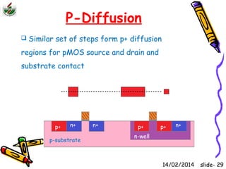 P-Diffusion 
 Similar set of steps form p+ diffusion 
regions for pMOS source and drain and 
substrate contact 
n+ n+ n+ 
p+ p+ p+ 
p-substrate n-well 
14/02/2014 slide- 29 
 