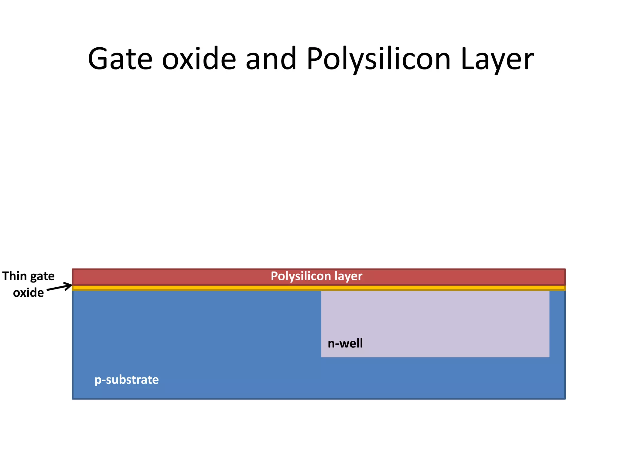 Gate oxide and Polysilicon Layer
p-substrate
n-well
Thin gate
oxide
Polysilicon layer