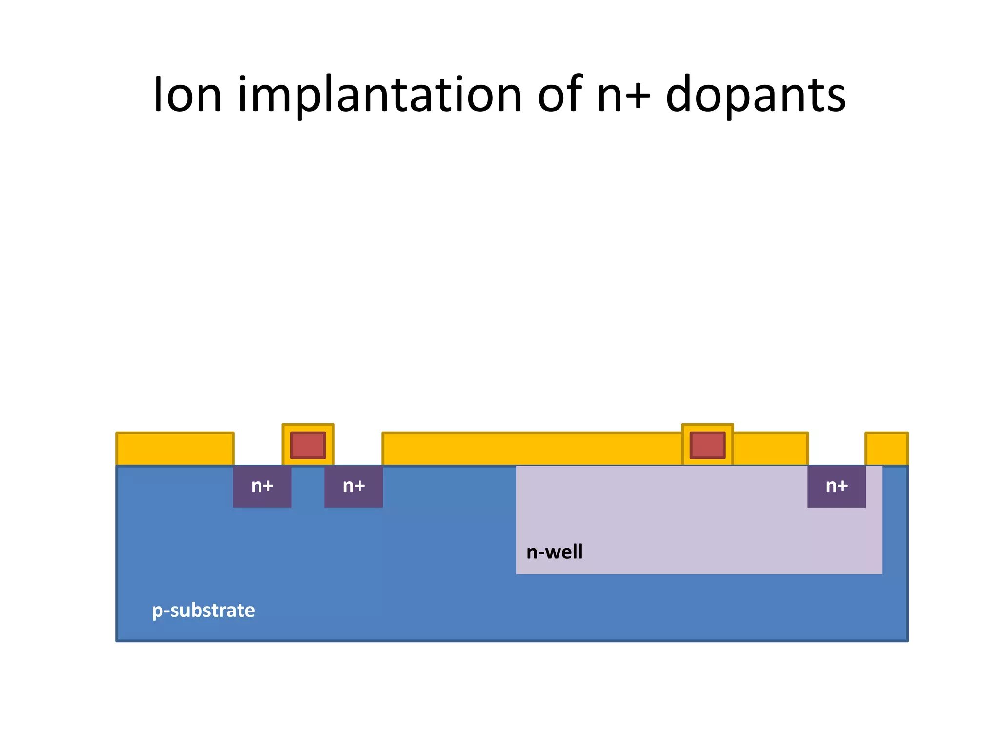 Ion implantation of n+ dopants
p-substrate
n-well
n+ n+ n+