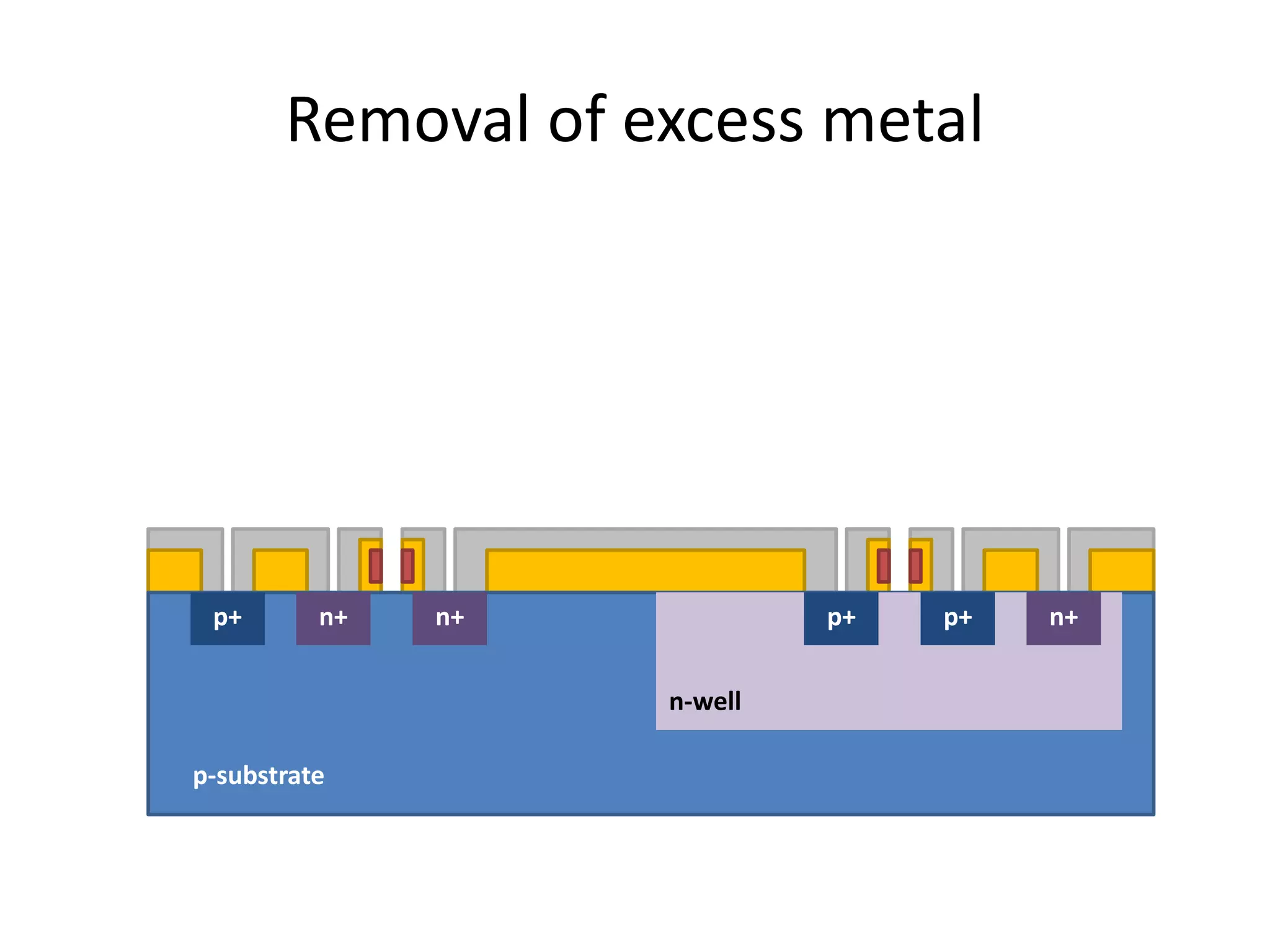 Removal of excess metal
p-substrate
n-well
n+ n+ n+p+ p+ p+