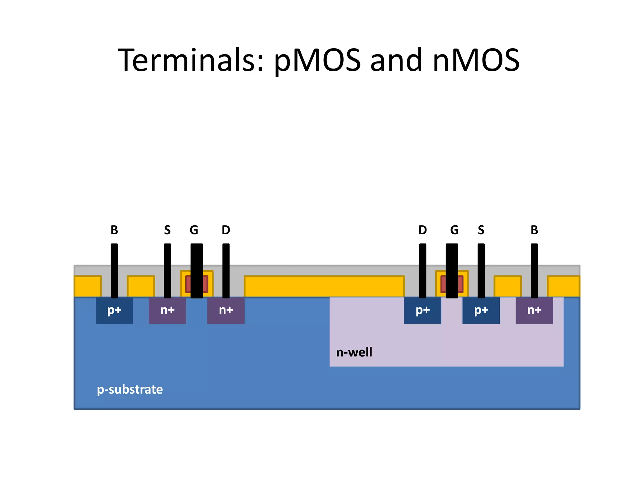 Terminals: pMOS and nMOS
p-substrate
n-well
n+ n+ n+p+ p+ p+
B S G D D G S B