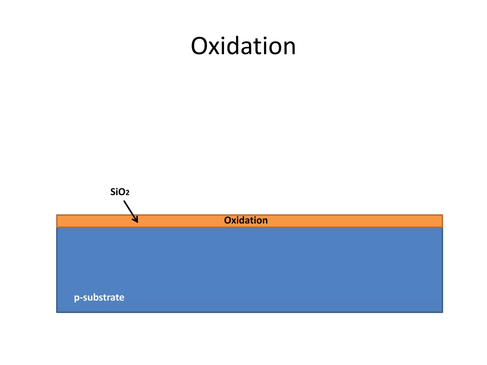 Oxidation
p-substrate
Oxidation
SiO2