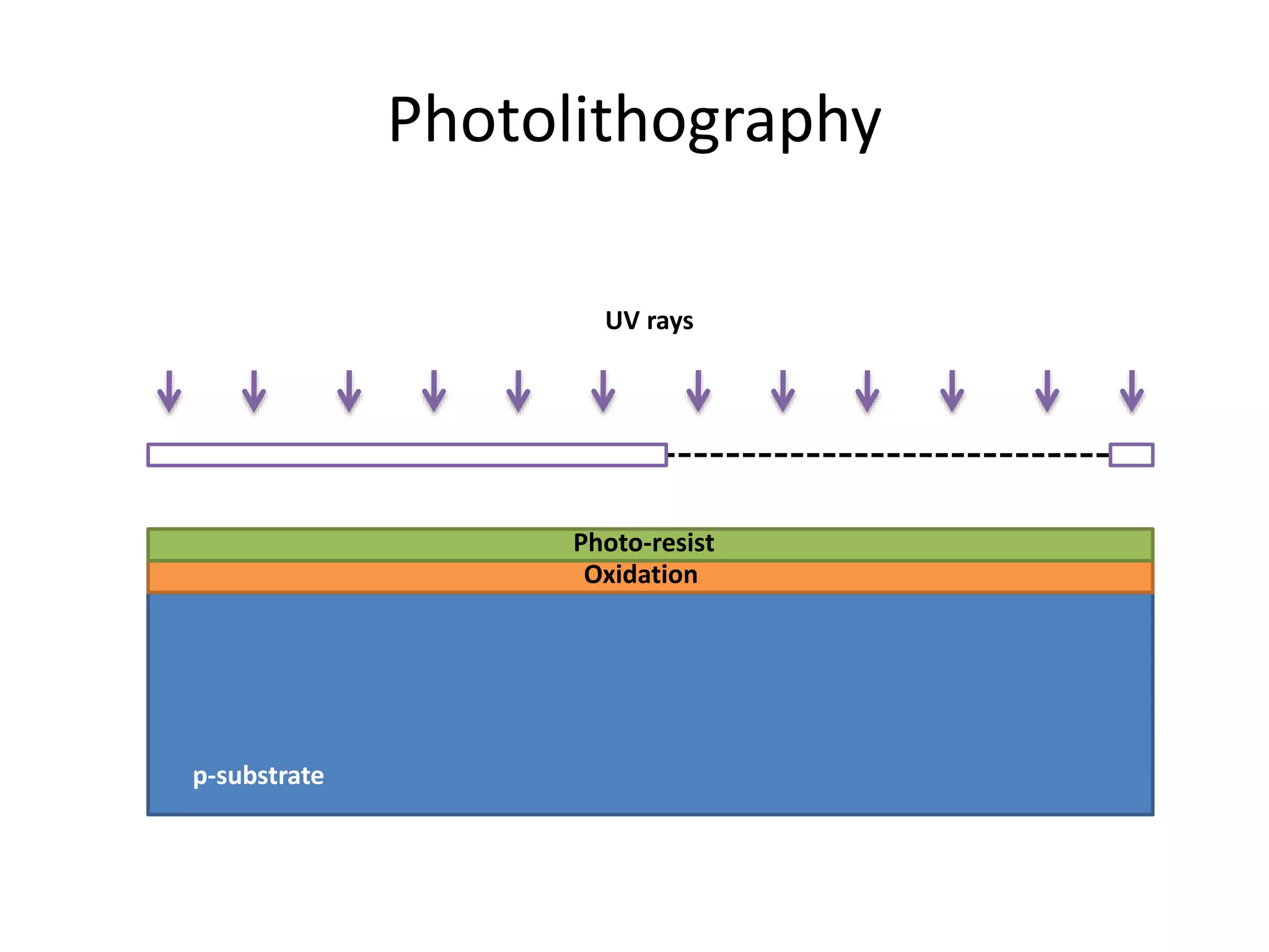 Photolithography
p-substrate
Oxidation
Photo-resist
UV rays