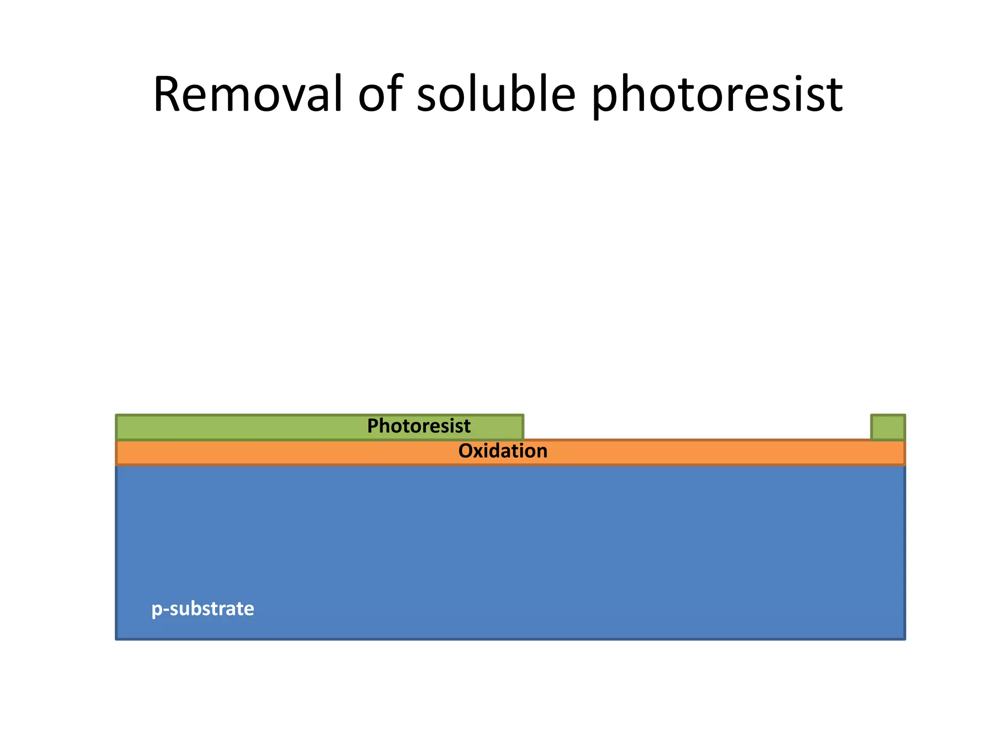 Removal of soluble photoresist
p-substrate
Oxidation
Photoresist