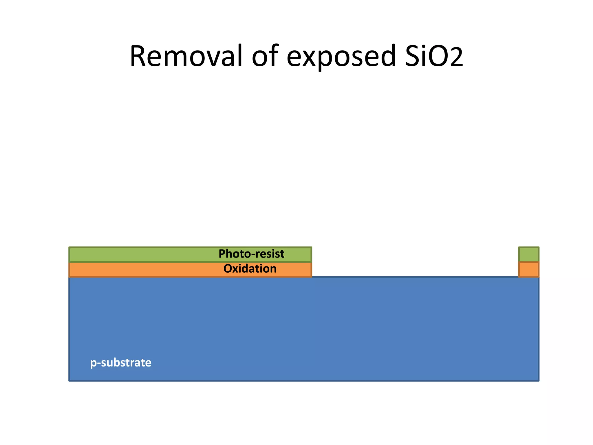 Removal of exposed SiO2
p-substrate
Oxidation
Photo-resist