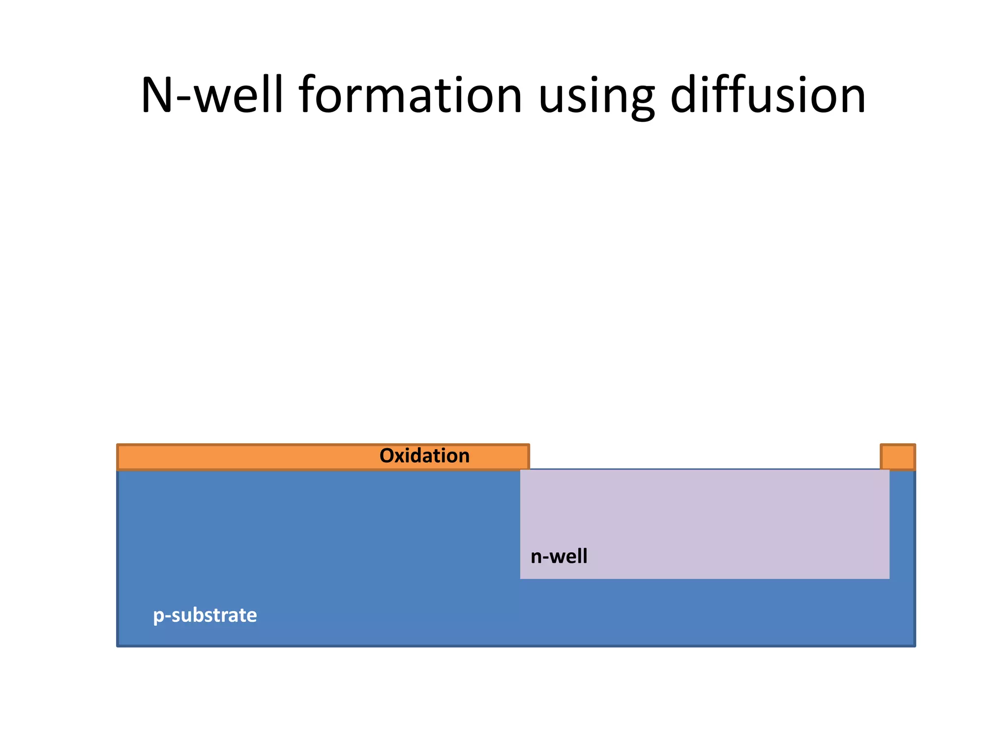 N-well formation using diffusion
p-substrate
Oxidation
n-well