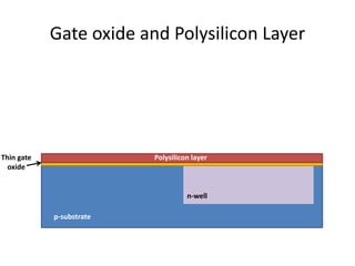 Gate oxide and Polysilicon Layer
p-substrate
n-well
Thin gate
oxide
Polysilicon layer