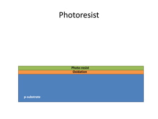 Photoresist
p-substrate
Oxidation
Photo-resist