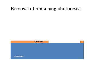 Removal of remaining photoresist
p-substrate
Oxidation