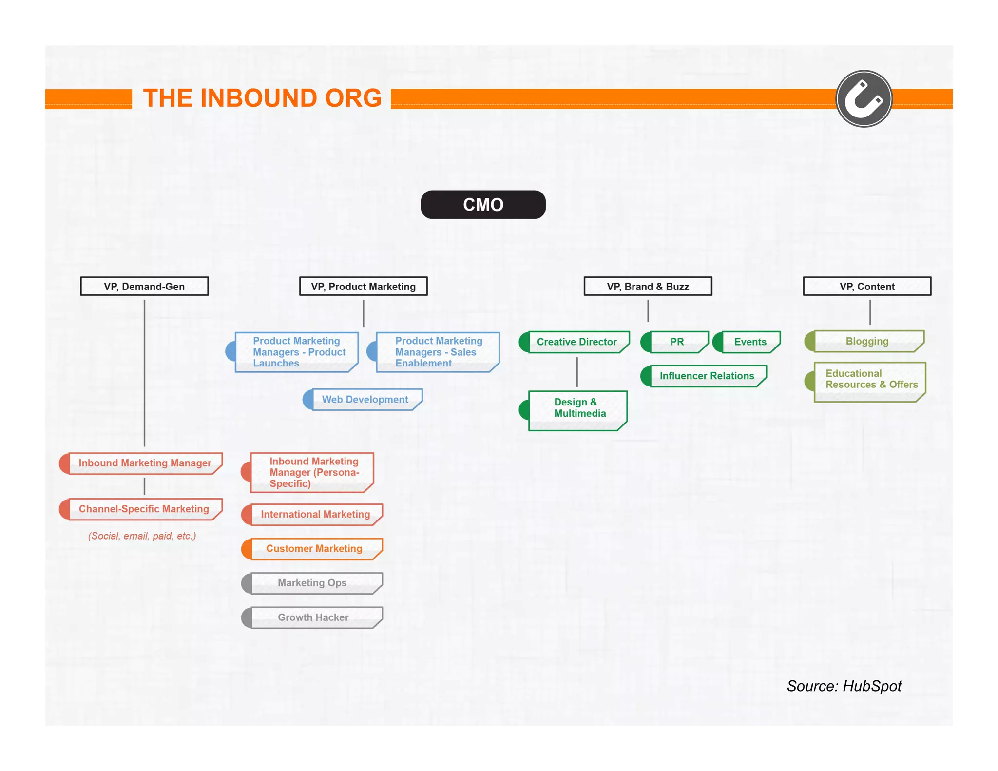 THE INBOUND ORG

Source: HubSpot

 