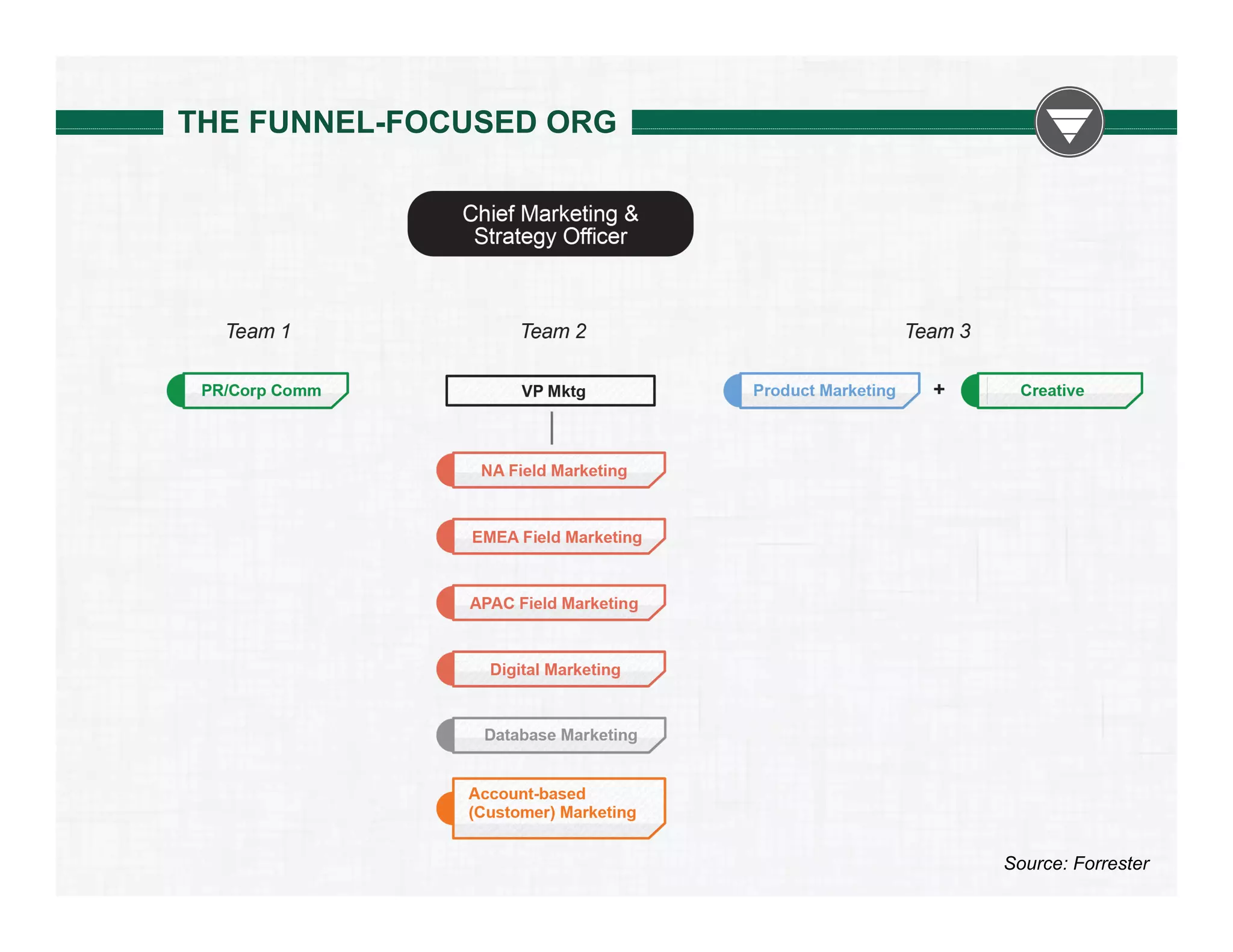 THE FUNNEL-FOCUSED ORG

Source: Forrester

 