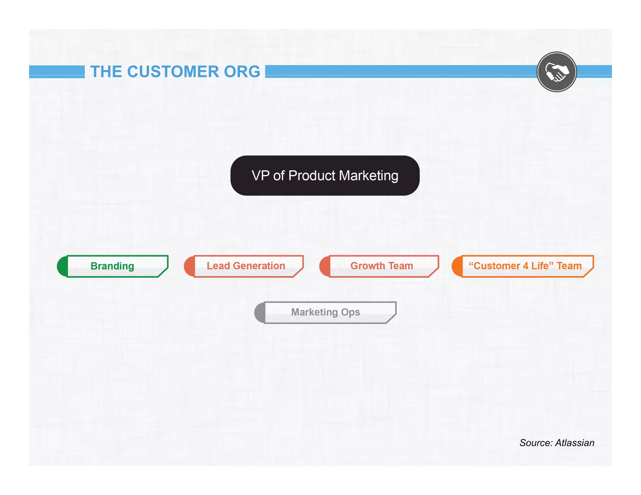 THE CUSTOMER ORG

Source: Atlassian

 