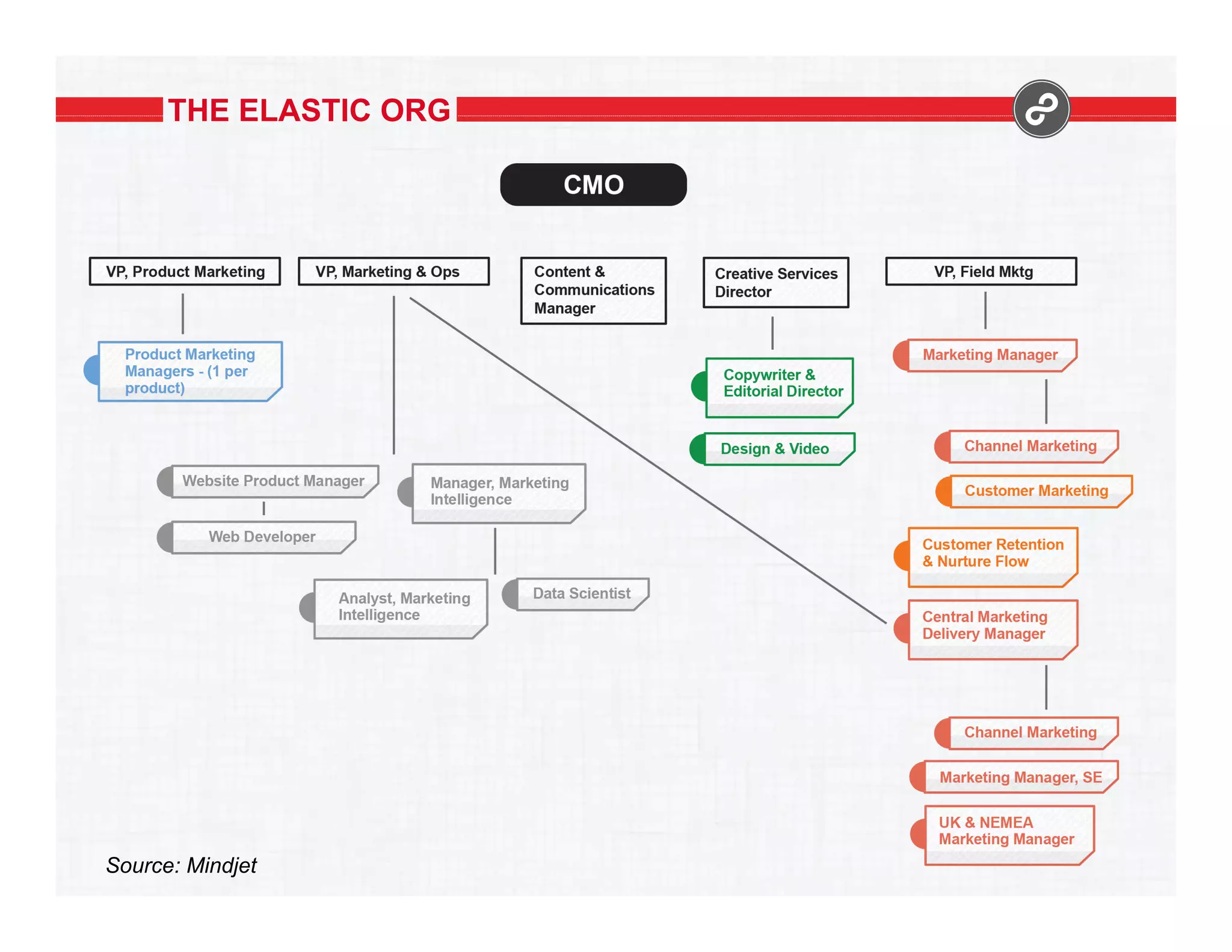 THE ELASTIC ORG

Source: Mindjet

 