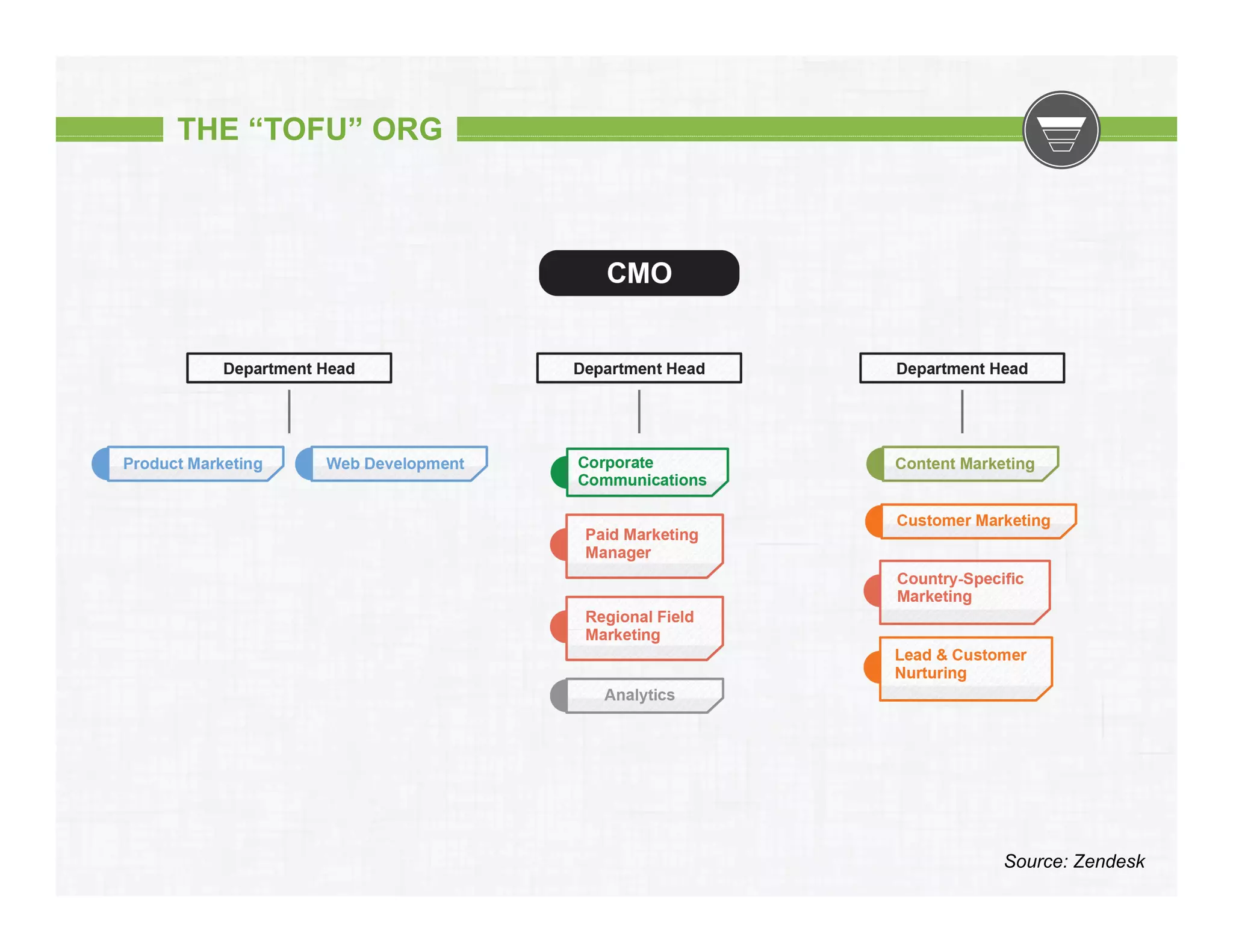 THE “TOFU” ORG

Source: Zendesk

 
