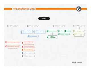 THE INBOUND ORG

Source: HubSpot

 