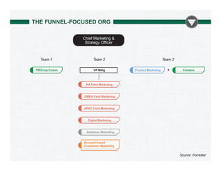 THE FUNNEL-FOCUSED ORG

Source: Forrester

 