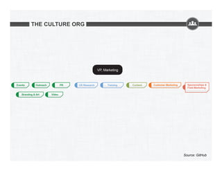 THE CULTURE ORG

Source: GitHub

 