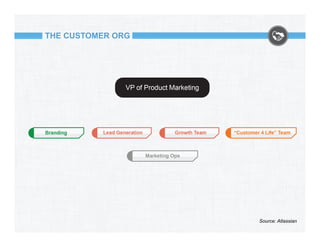 THE CUSTOMER ORG

Source: Atlassian

 