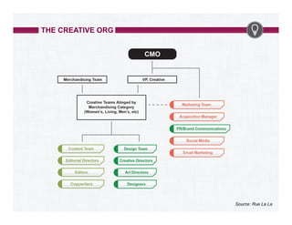 THE CREATIVE ORG

Source: Rue La La

 