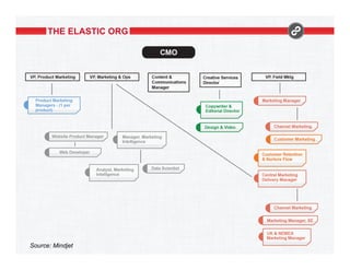 THE ELASTIC ORG

Source: Mindjet

 