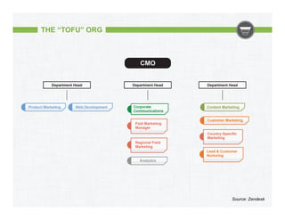 THE “TOFU” ORG

Source: Zendesk

 
