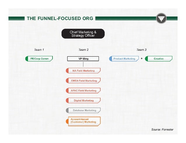 Marketing Department Structure Chart