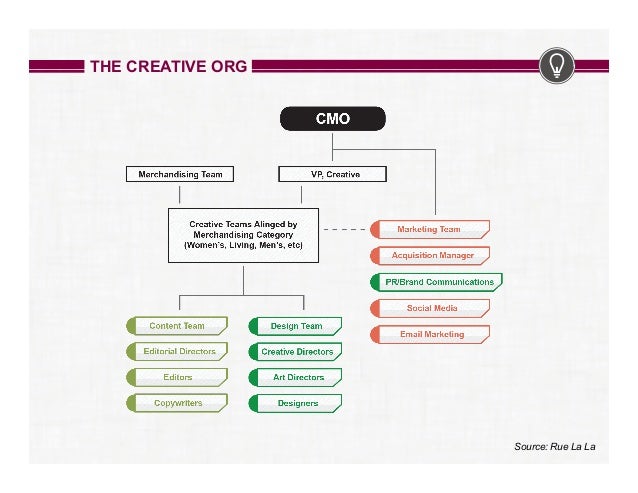 Marketing Org Chart