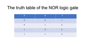 The truth table of the NOR logic gate
A B Y
0 0 1
0 1 0
1 0 0
1 1 0
 