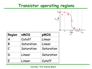 DC transfer characteristics of a CMOS inverter | PPT