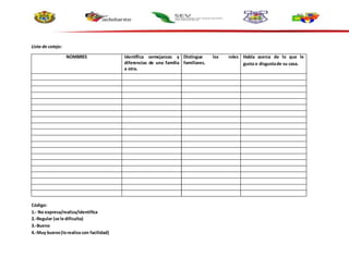 Lista de cotejo:
NOMBRES Identifica semejanzas y
diferencias de una familia
a otra.
Distingue los roles
familiares.
Habla acerca de lo que le
gusta o disgustade su casa.
Código:
1.- No expresa/realiza/identifica
2.-Regular (se le dificulta)
3.-Bueno
4.-Muy bueno(lorealiza con facilidad)
 