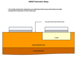 CMOS transistor and its concepts related | PPT