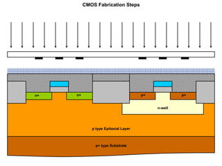 CMOS transistor and its concepts related | PPT