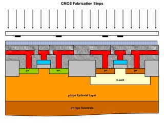 CMOS transistor and its concepts related | PPT