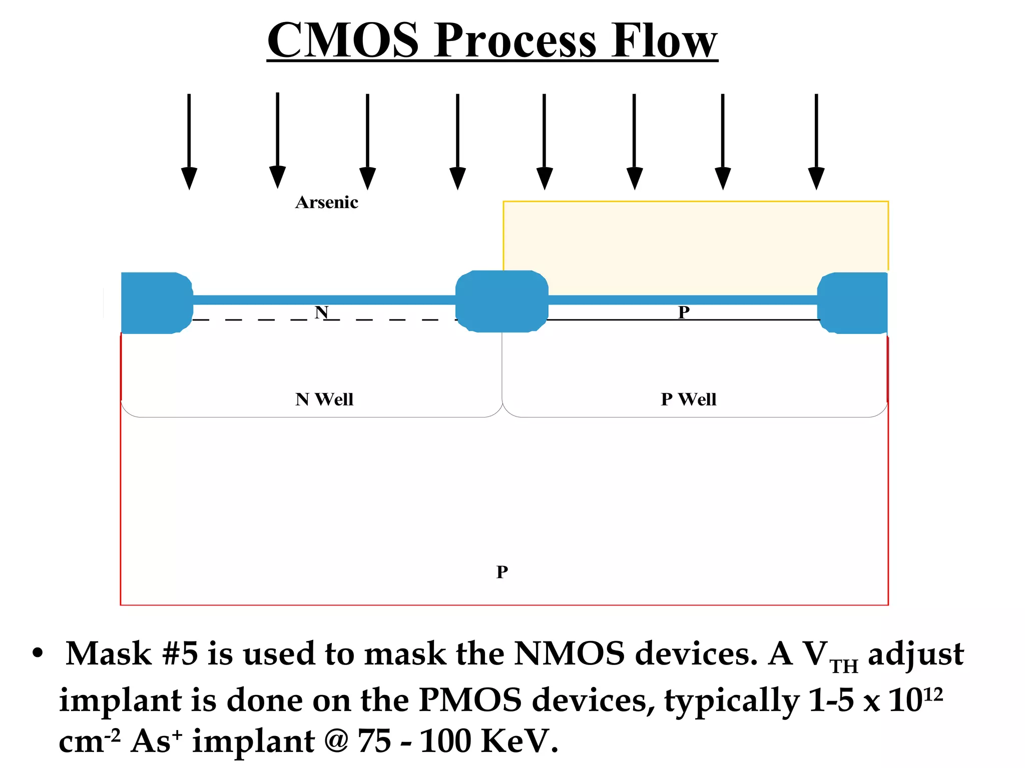 CMOS Process Flow
Arsenic

N

P

N Well

P Well

P

• Mask #5 is used to mask the NMOS devices. A VTH adjust
implant is done on the PMOS devices, typically 1-5 x 1012
cm-2 As+ implant @ 75 - 100 KeV.

 