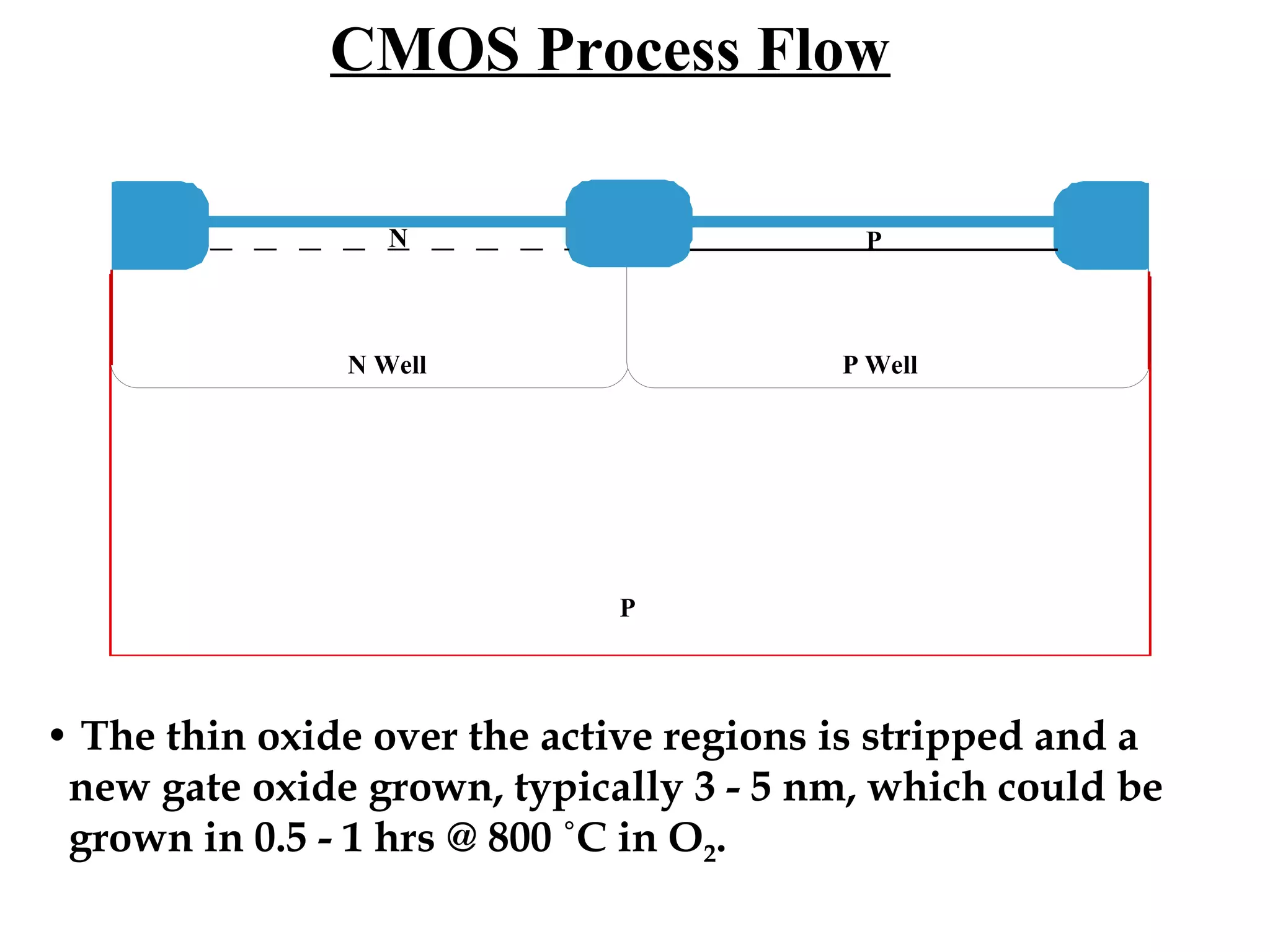 CMOS Process Flow
N

P

N Well

P Well

P

• The thin oxide over the active regions is stripped and a
new gate oxide grown, typically 3 - 5 nm, which could be
grown in 0.5 - 1 hrs @ 800 ˚C in O2.

 