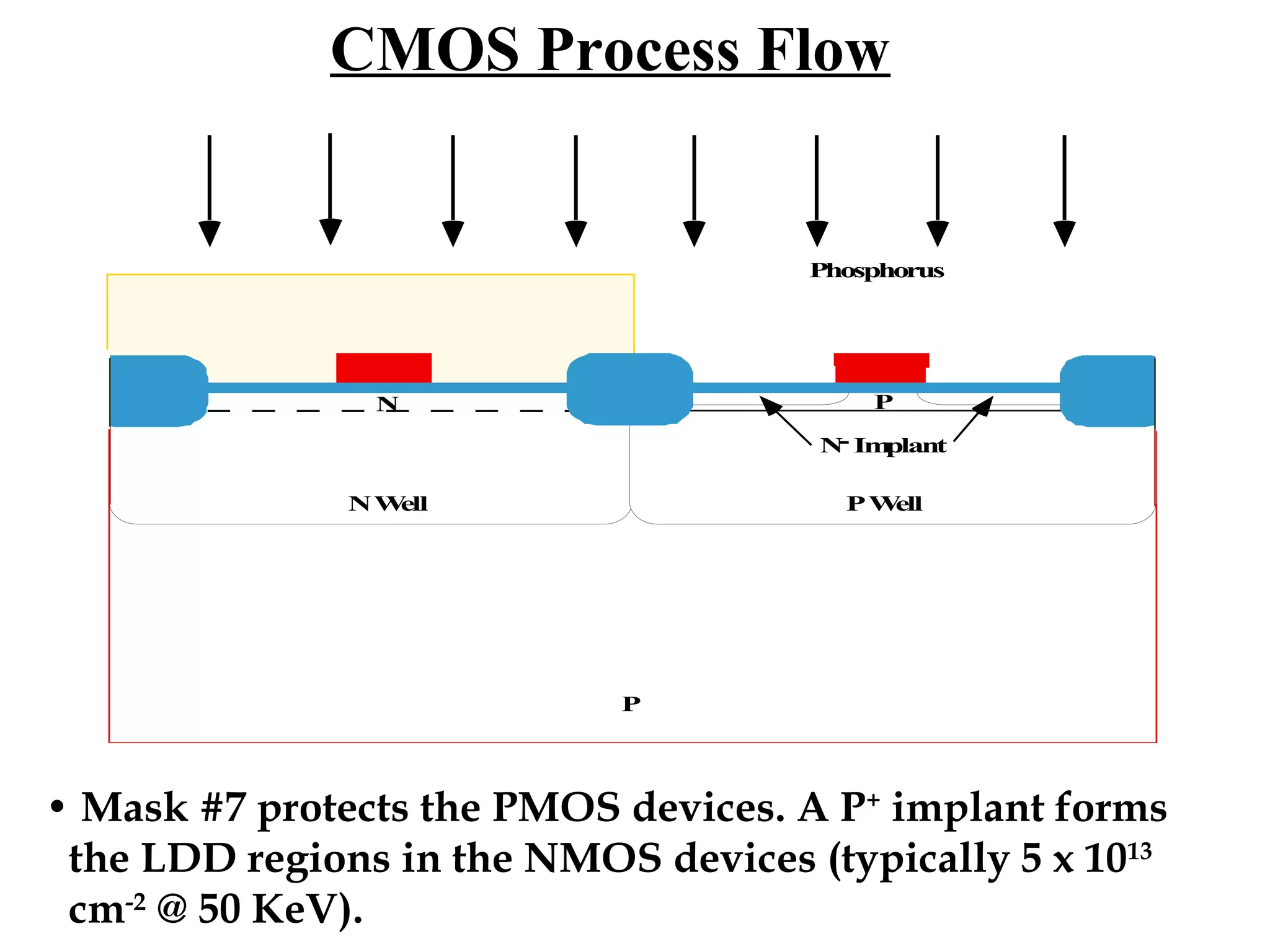 CMOS Process Flow

Phosphorus

P

N

N Im
plant
NW
ell

PW
ell

P

• Mask #7 protects the PMOS devices. A P+ implant forms
the LDD regions in the NMOS devices (typically 5 x 1013
cm-2 @ 50 KeV).

 
