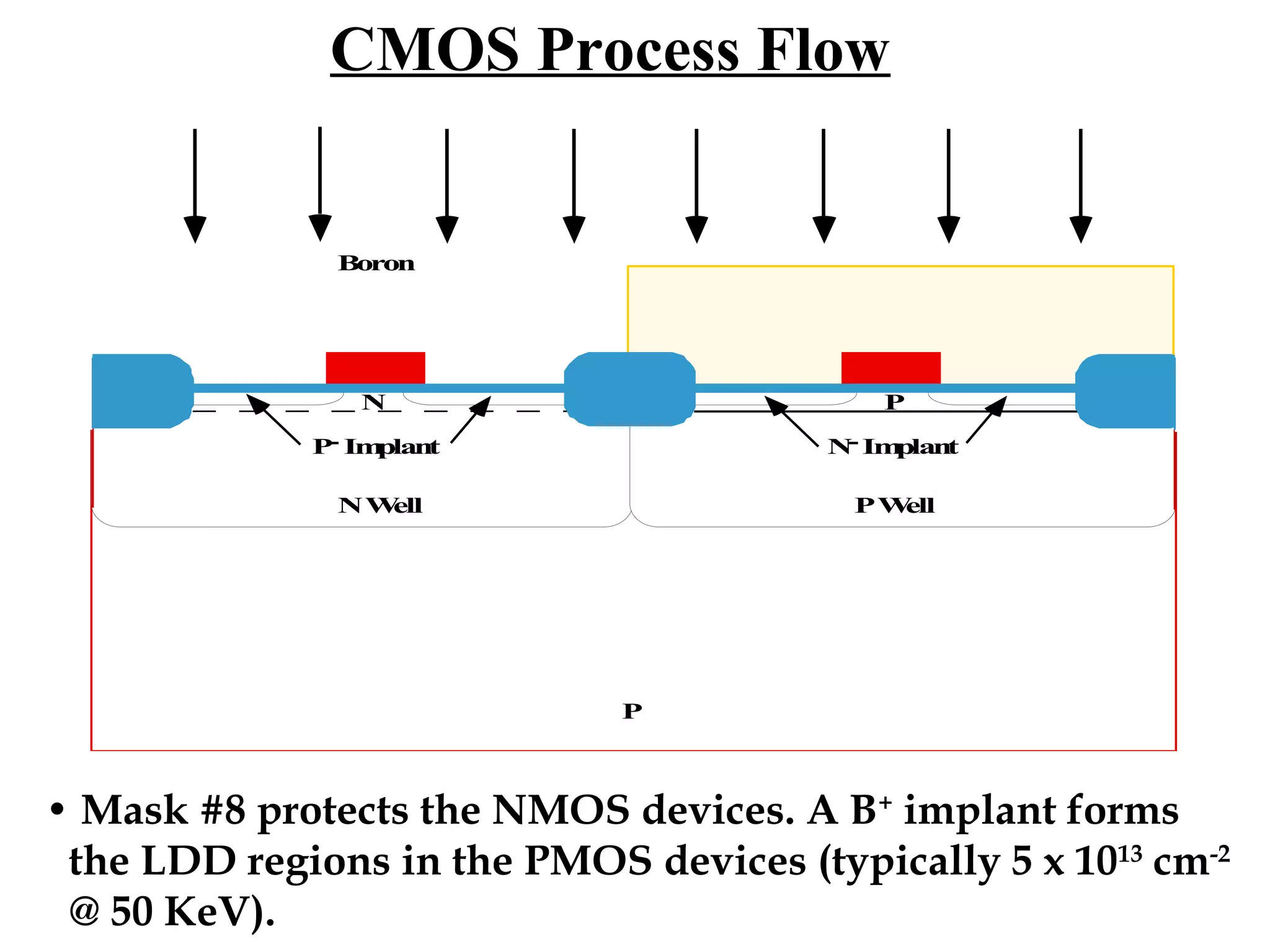 CMOS Process Flow

Boron

N

P

P Im
plan
t

N Im
plan
t

NW
ell

PW
ell

P

• Mask #8 protects the NMOS devices. A B+ implant forms
the LDD regions in the PMOS devices (typically 5 x 1013 cm-2
@ 50 KeV).

 