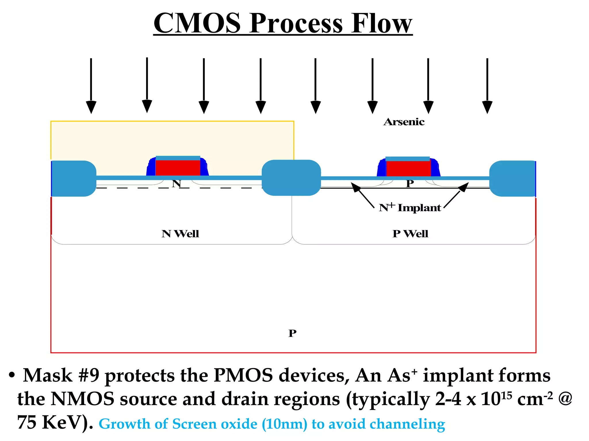 CMOS Process Flow

Arsenic

N

P
N+ Implant

N Well

P Well

P

• Mask #9 protects the PMOS devices, An As+ implant forms
the NMOS source and drain regions (typically 2-4 x 1015 cm-2 @
75 KeV). Growth of Screen oxide (10nm) to avoid channeling

 