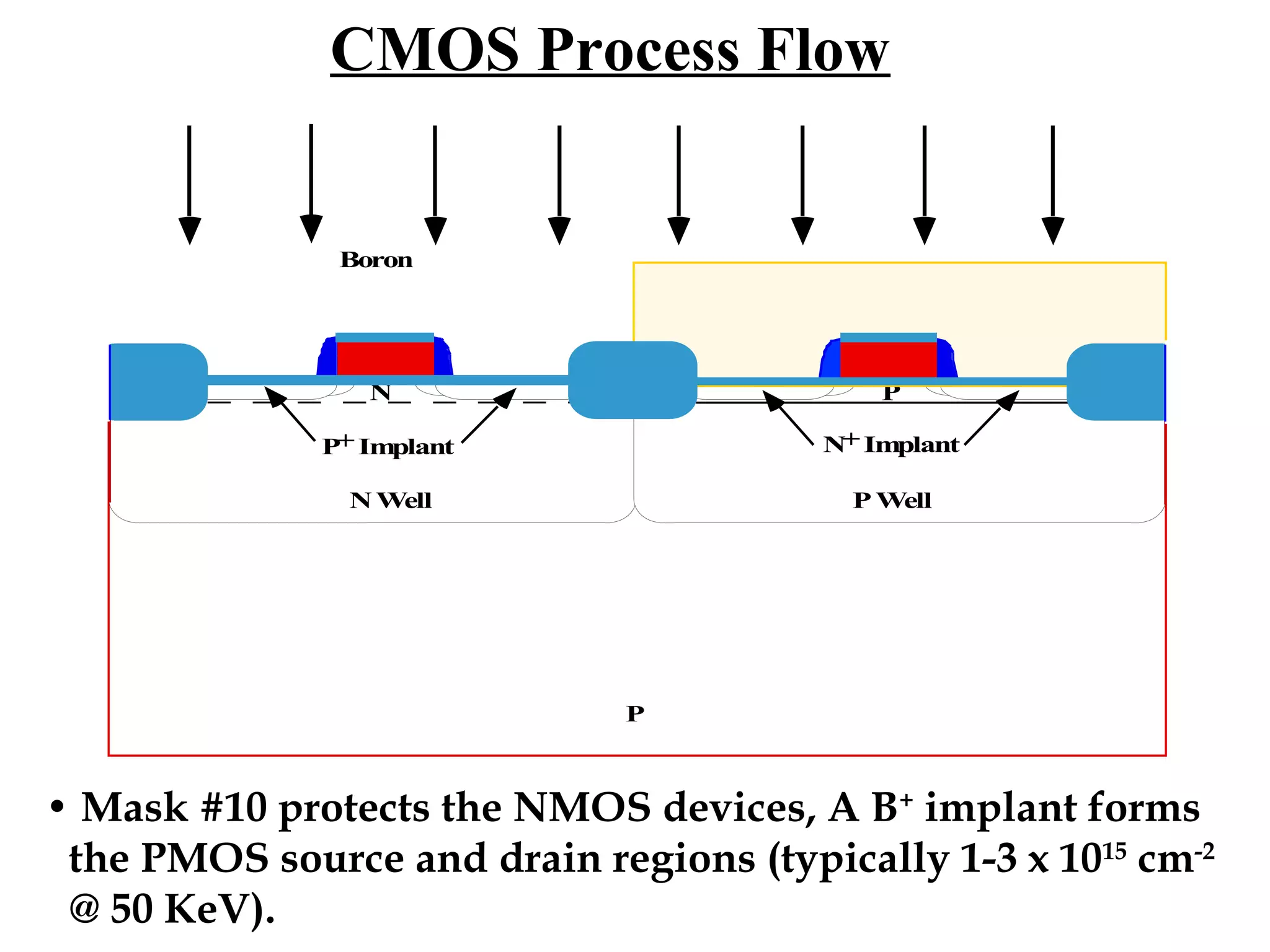 CMOS Process Flow

Boron

N

P

P+ Implant

N+ Implant

N Well

P Well

P

• Mask #10 protects the NMOS devices, A B+ implant forms
the PMOS source and drain regions (typically 1-3 x 1015 cm-2
@ 50 KeV).

 