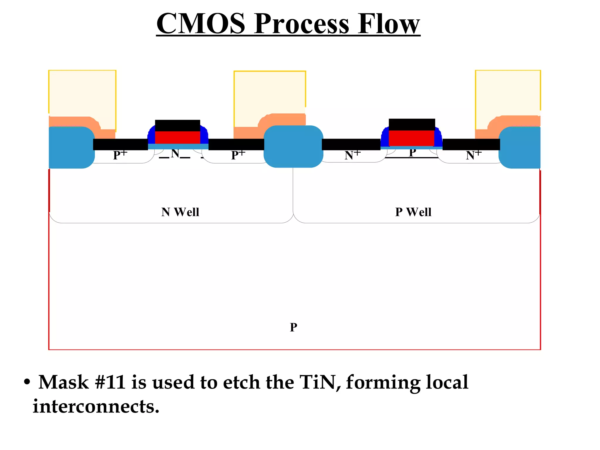 CMOS Process Flow

P+

N

P+

N+

N Well

P

N+

P Well

P

• Mask #11 is used to etch the TiN, forming local
interconnects.

 