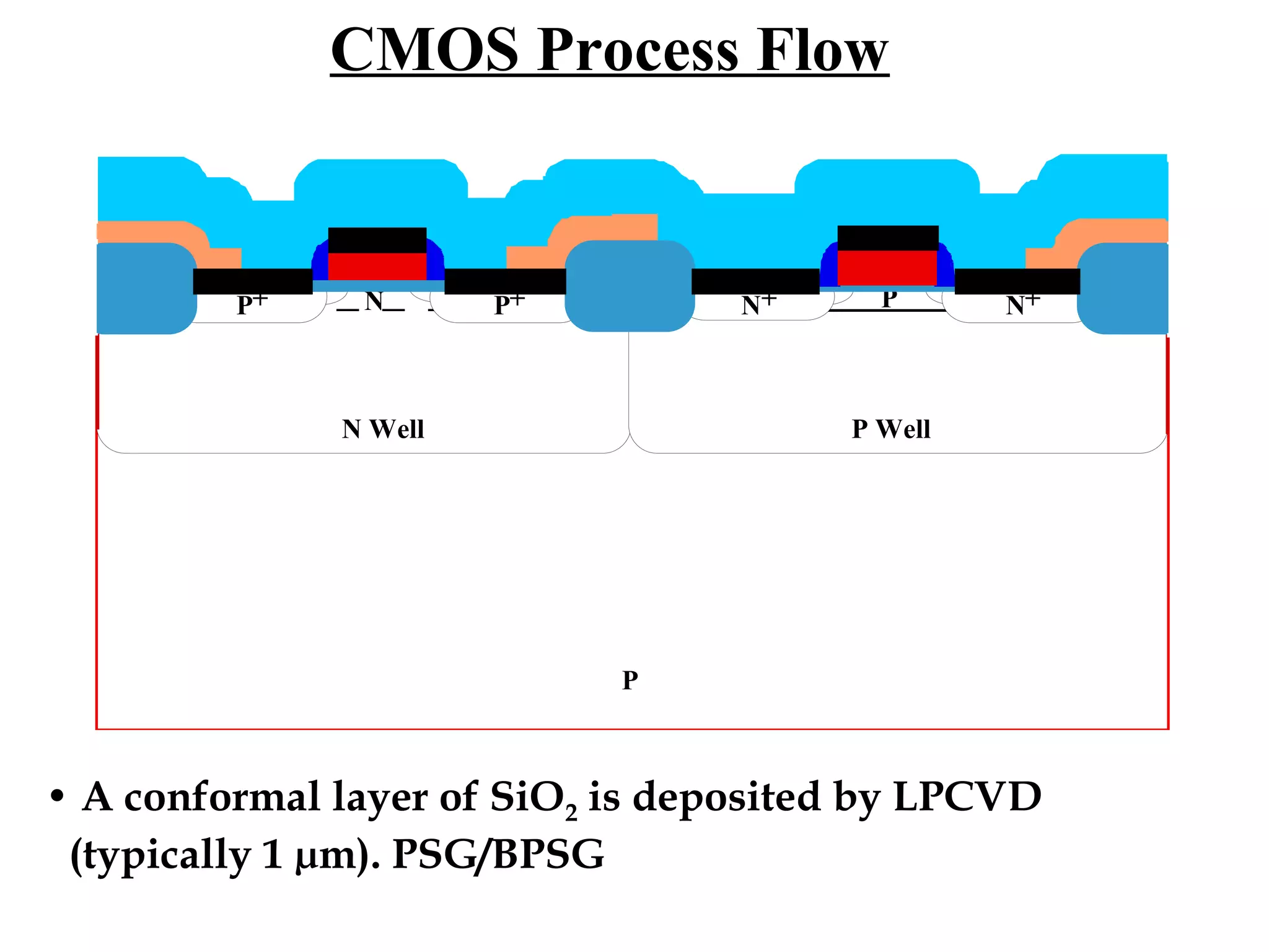 CMOS Process Flow

P+

N

P+

N+

N Well

P

N+

P Well

P

• A conformal layer of SiO2 is deposited by LPCVD
(typically 1 µm). PSG/BPSG

 