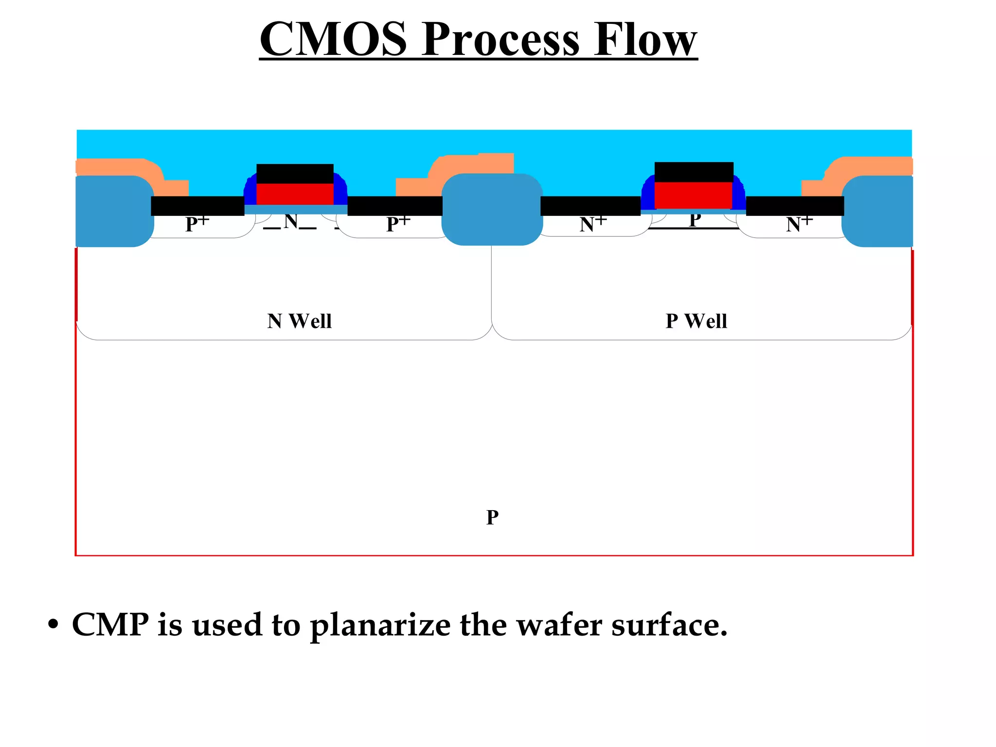 CMOS Process Flow

P+

N

P+

N+

N Well

P

P Well

P

• CMP is used to planarize the wafer surface.

N+

 