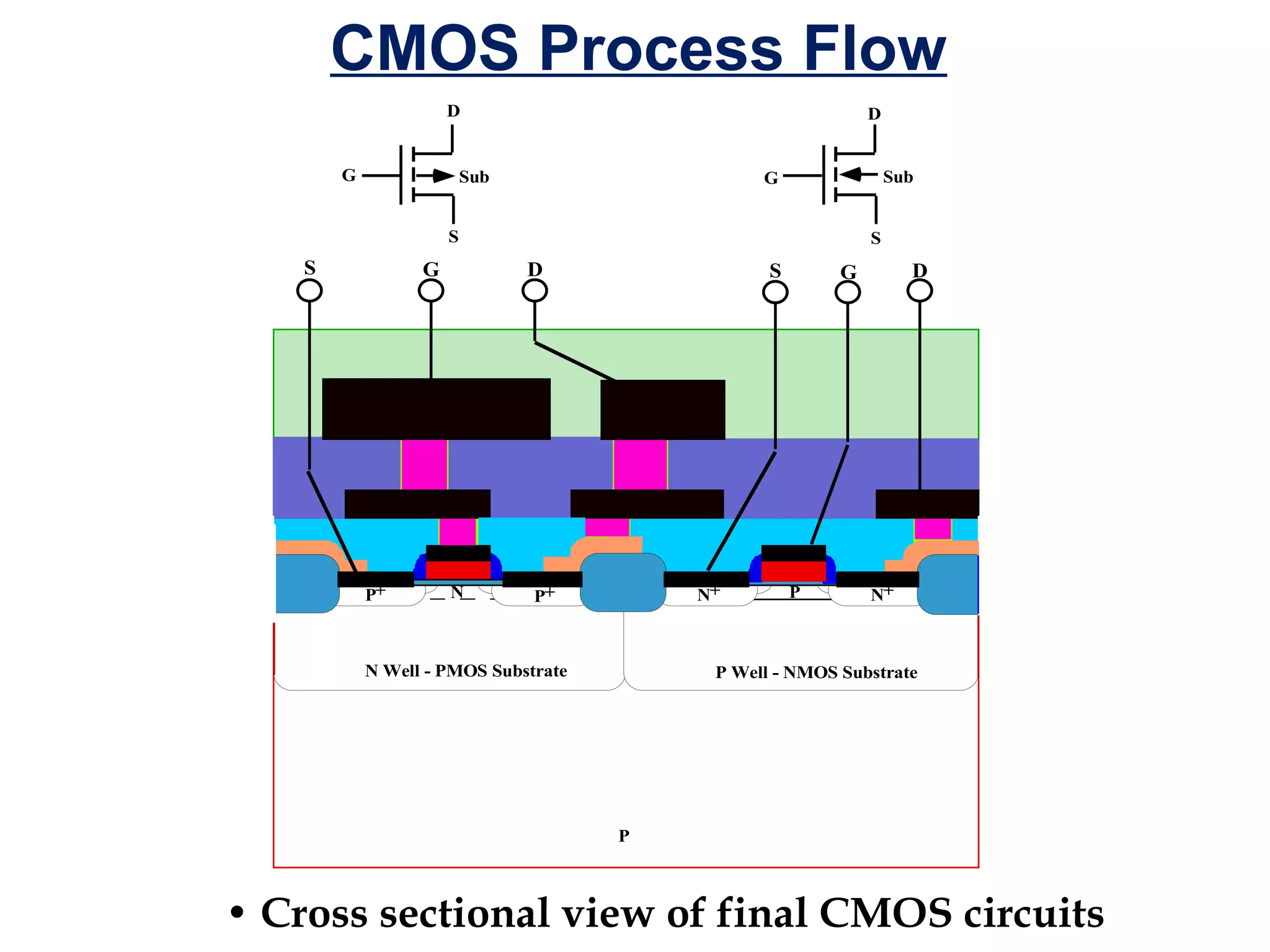 CMOS Process Flow
D

G

D

Sub

Sub

G

S

S

G

P+

S

D

N

S

N+

P+

N Well - PMOS Substrate

D

G

P

N+

P Well - NMOS Substrate

P

• Cross sectional view of final CMOS circuits

 