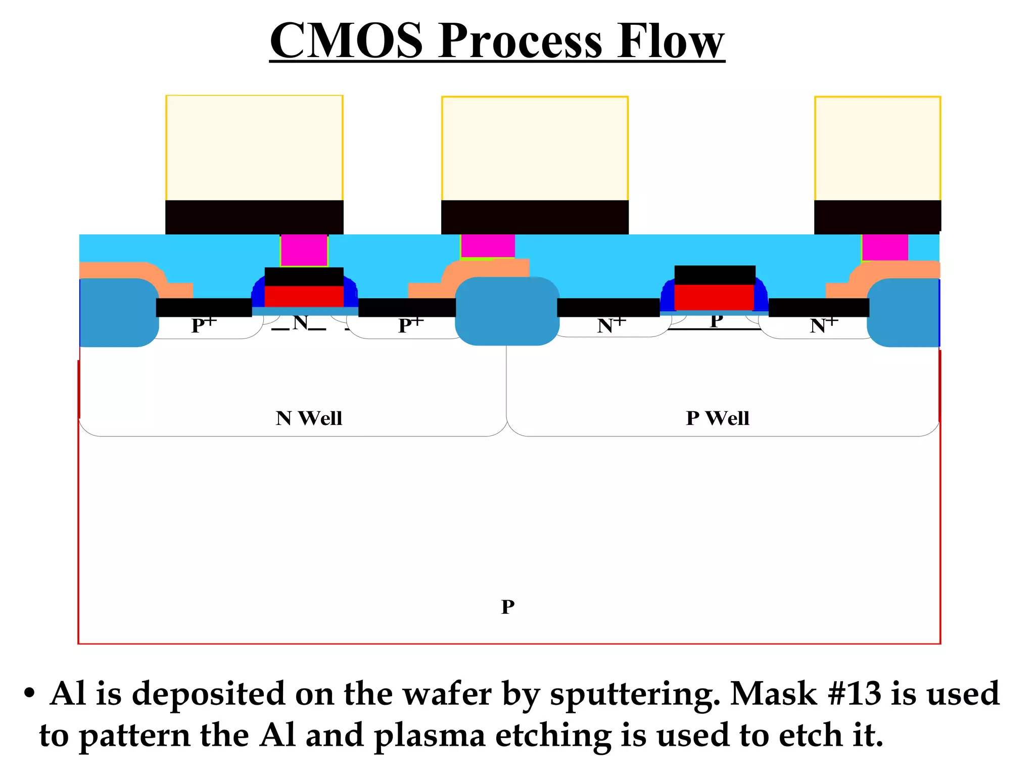 CMOS Process Flow

P+

N

P+

N+

N Well

P

N+

P Well

P

• Al is deposited on the wafer by sputtering. Mask #13 is used
to pattern the Al and plasma etching is used to etch it.

 