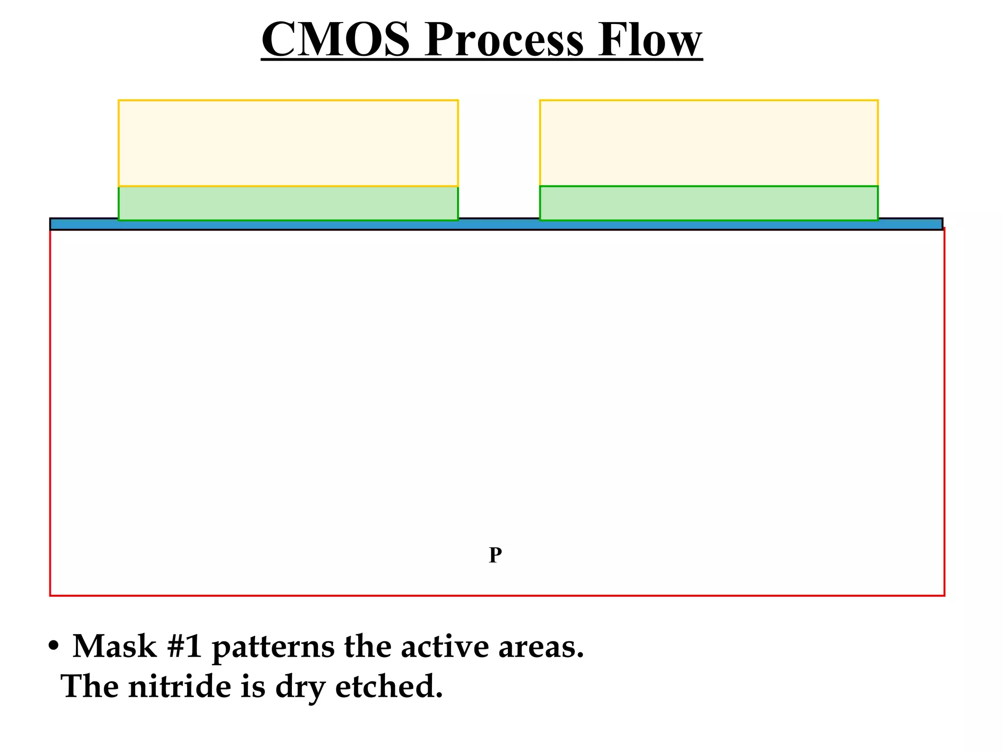CMOS Process Flow

P

• Mask #1 patterns the active areas.
The nitride is dry etched.

 