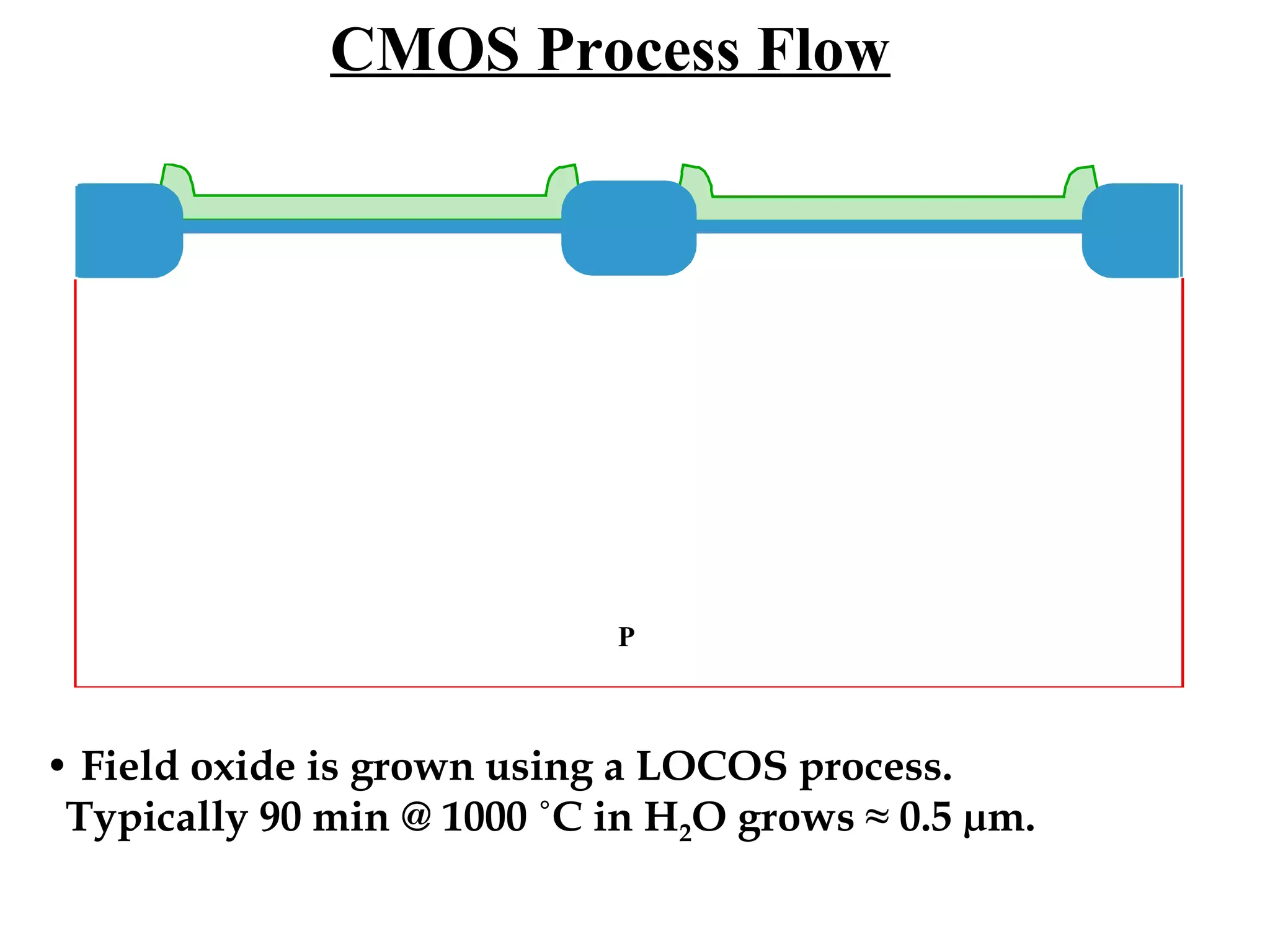 CMOS Process Flow

P

• Field oxide is grown using a LOCOS process.
Typically 90 min @ 1000 ˚C in H2O grows ≈ 0.5 µm.

 